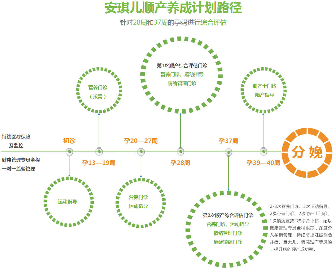 安琪兒《順產養(yǎng)成計劃》管理路徑